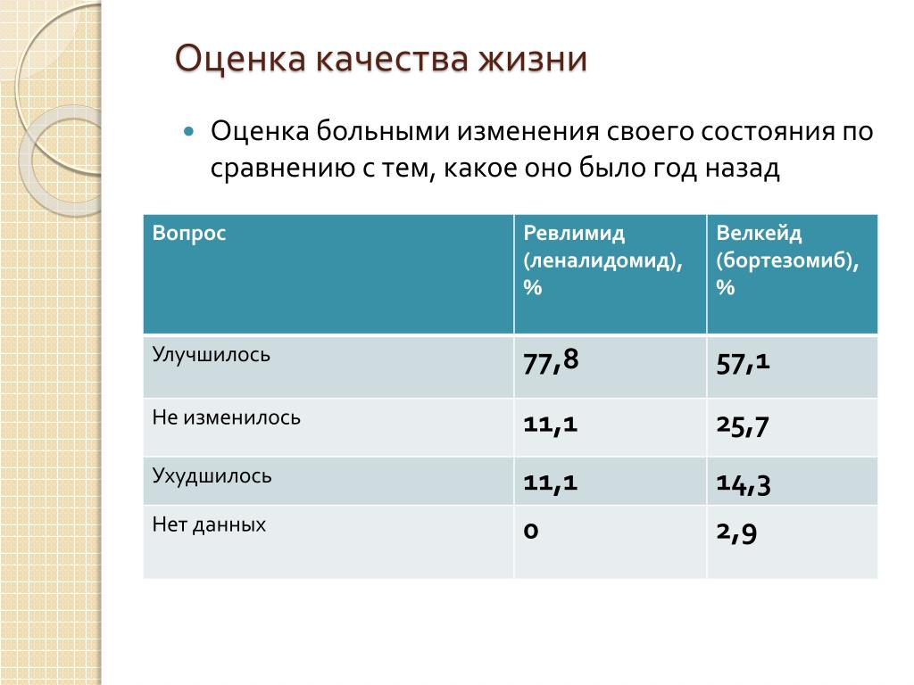 Оценка жизненных показателей