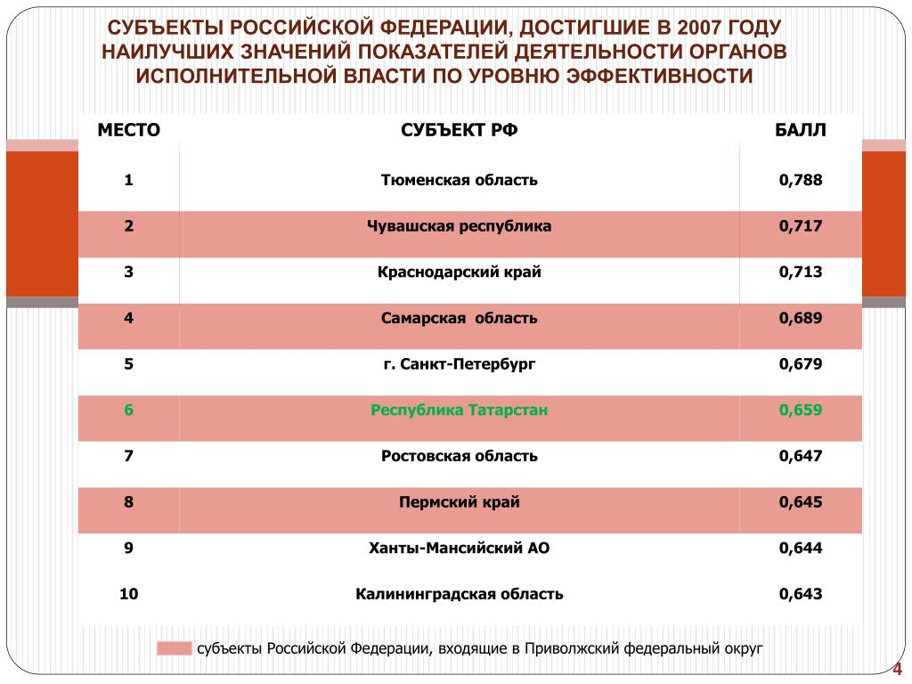 Субъекты российской федерации уровни власти