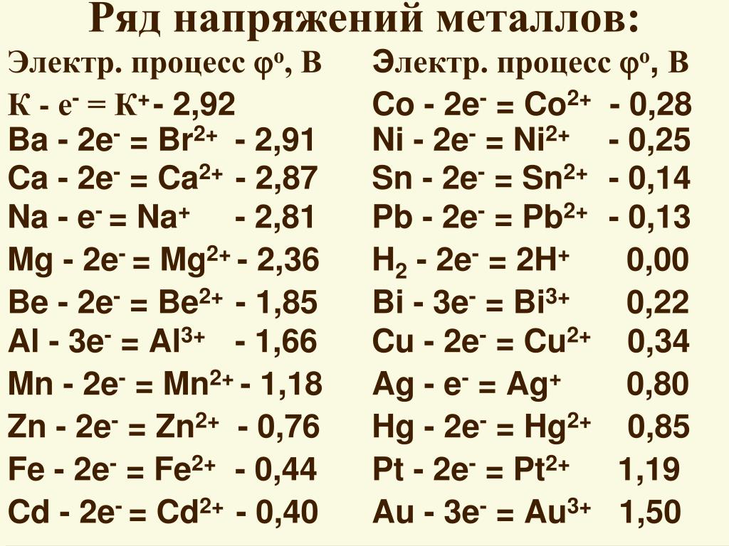 Потенциальный ряд. Таблица электродных потенциалов металлов. Таблица стандартных электродных потенциалов металлов. Стандартный потенциал ряда электродов. Ряд потенциалов металлов таблица.