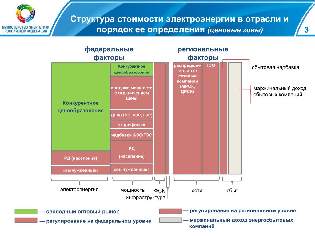 Ценообразование москвы. Структура рынка электроэнергии в России. Рынок электроэнергии. Ценообразование на рынке электроэнергии. Оптовый рынок электроэнергии и мощности презентация.