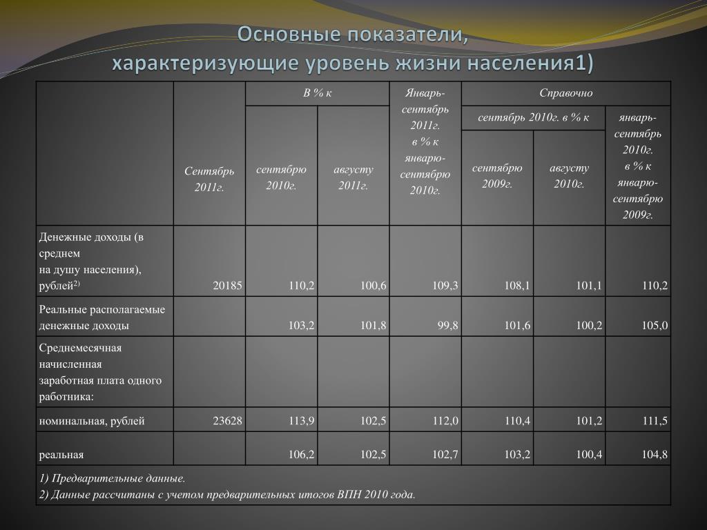 Анализ показателей качества жизни населения. Основные показатели уровня жизни. Основные показатели качества жизни. Показатели уровня жизни населения. Основные показатели качества жизни населения.