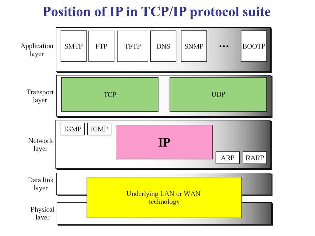 7 tcp ip. Протокол TCP/IP. Протокол TCP/IP TCP/IP (transmission Control Protocol). Protocolul TCP IP. TCP layers.