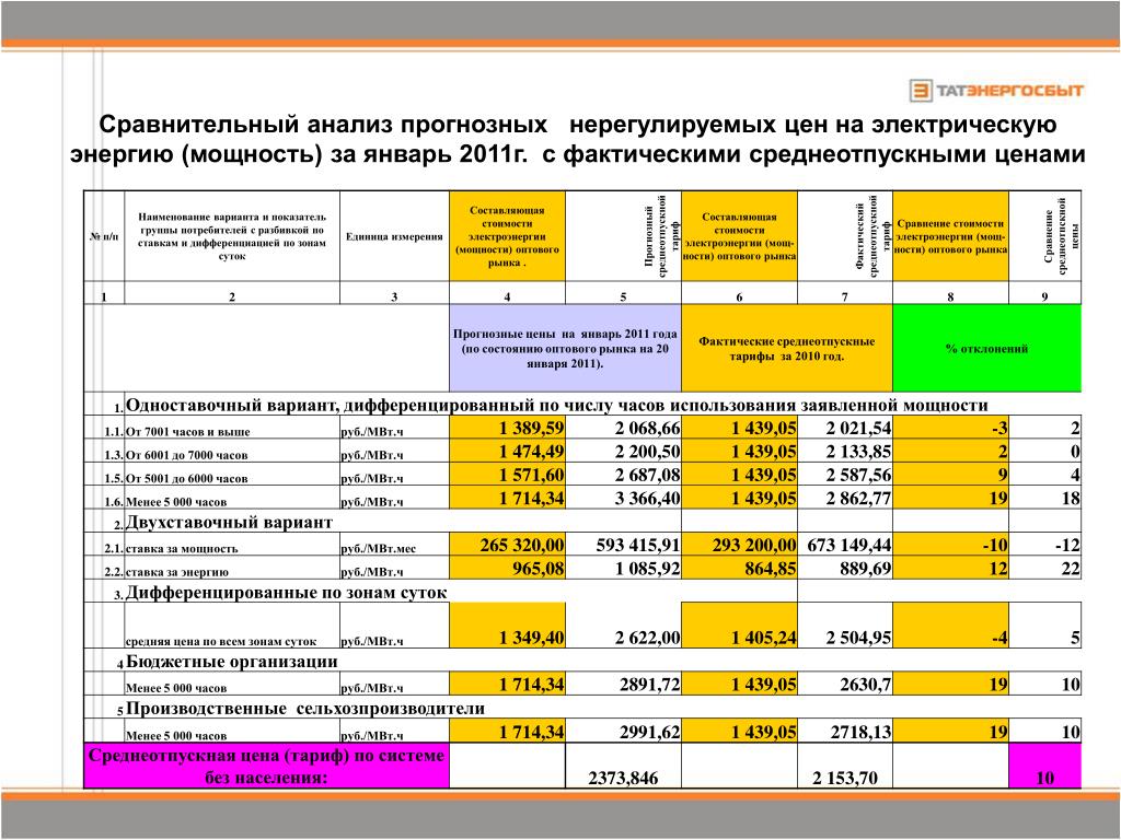Таблица стоимости электроэнергии. Анализ цен на электроэнергию. Себестоимость тарифа на тепловую энергию. Сравнительный анализ электричество. Формирование стоимости электрической энергии.