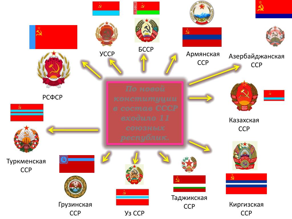 Столицы государств бывшего ссср. Столицы республик СССР. Армянская ССР. Названия советских Социалистических республик. Состав СССР.