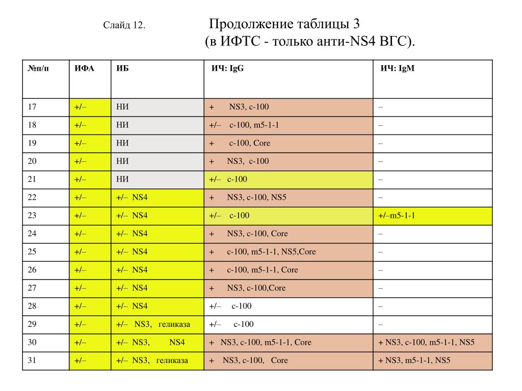 Ns1 какие элементы. Гепатит с Core NS-Core ns3. Анти-Core, анти-ns3 IGG. Показатели Core? Ns3? Ns4? Ns5. Анти ns3 положительный.