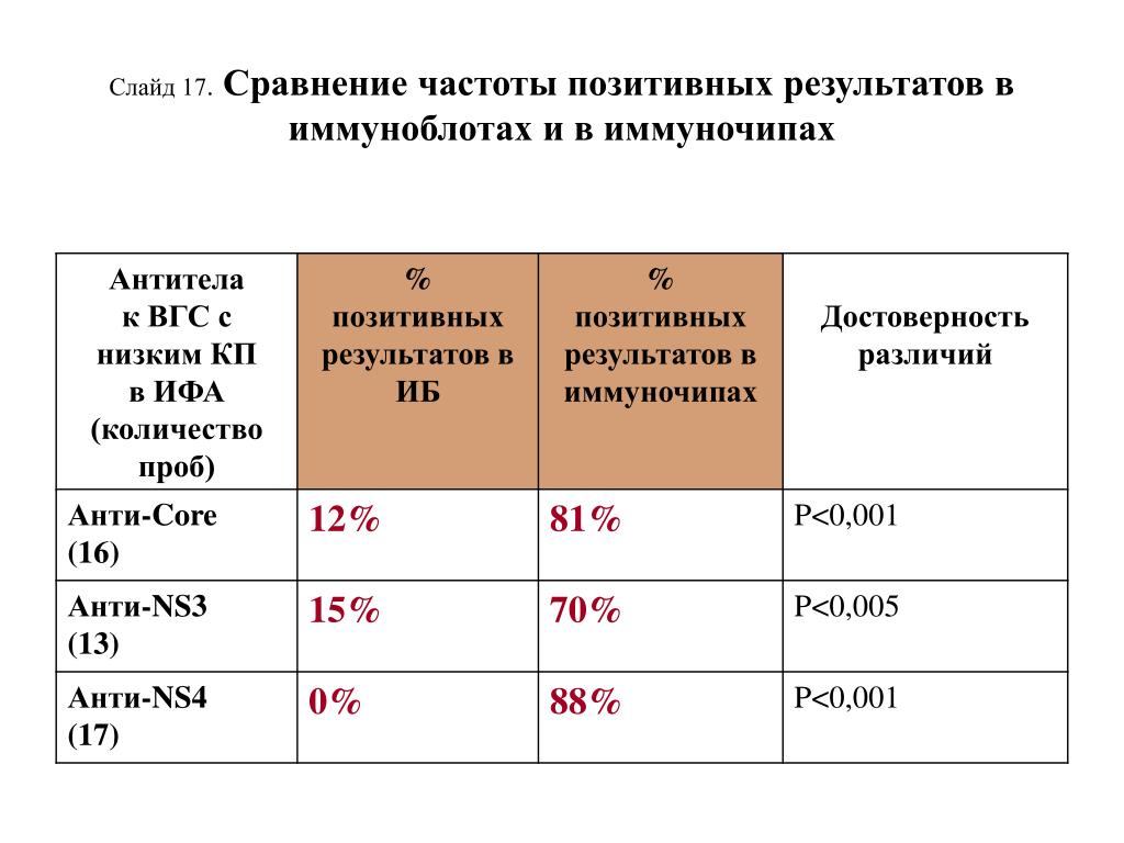 Сравнение частот. КП 12,2 антитела к ковиду. Коэффициент позитивности гепатит с. Коэффициент позитивности антител к гепатиту с. Коэффициент позитивности при вирусном гепатите а.