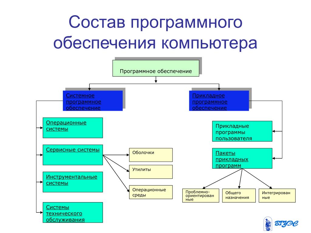 Система входящая в состав другой системы. Схема состава программного обеспечения компьютера. Схема программного обеспечения 7 класс Информатика.