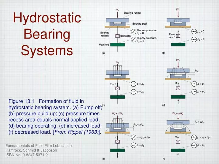 hydrostatic bearing systems n.