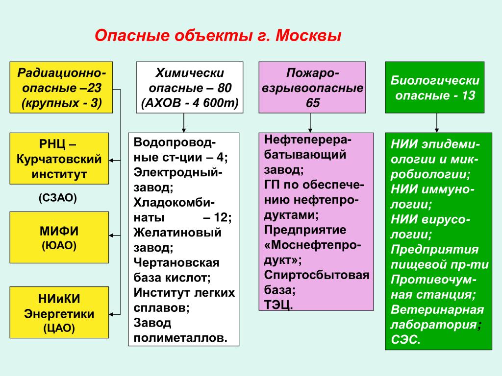 Перечислить какие объекты относятся к потенциально опасным. Потенциально опасные объекты Москвы. Биологически опасные объекты. Биологически опасные обьект. Химически опасные объекты в Москве.