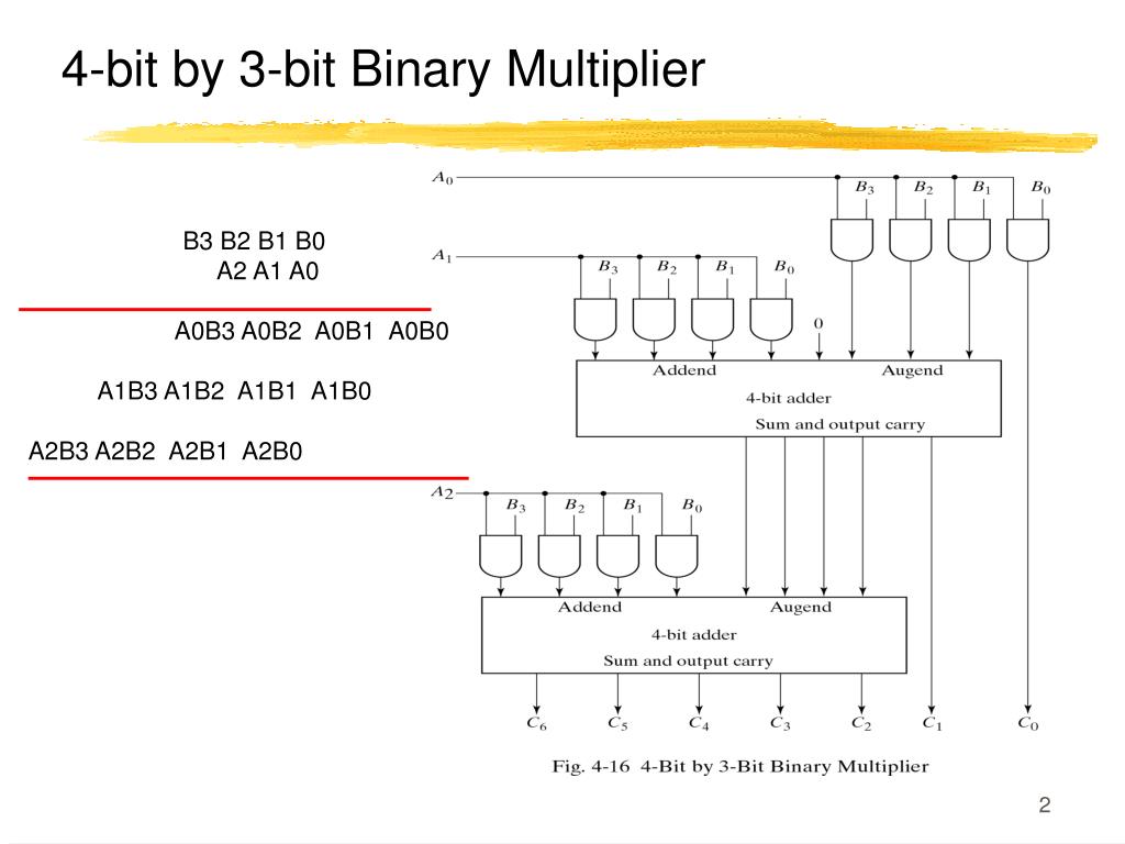 Bit solutions. 3-Bit by 3-bit binary Multiplier. 2-Bit by 2-bit binary Multiplier. Multiplier binary. 4 Bit Multiplier.