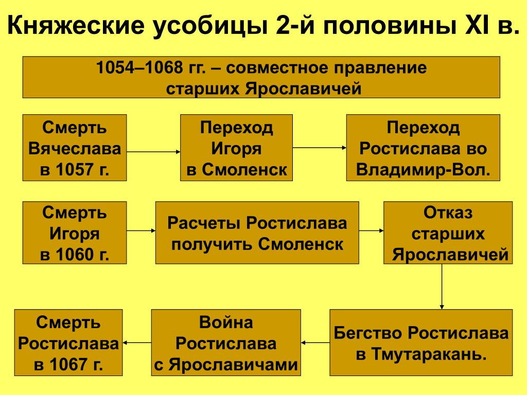 Княжеская усобица 12 века