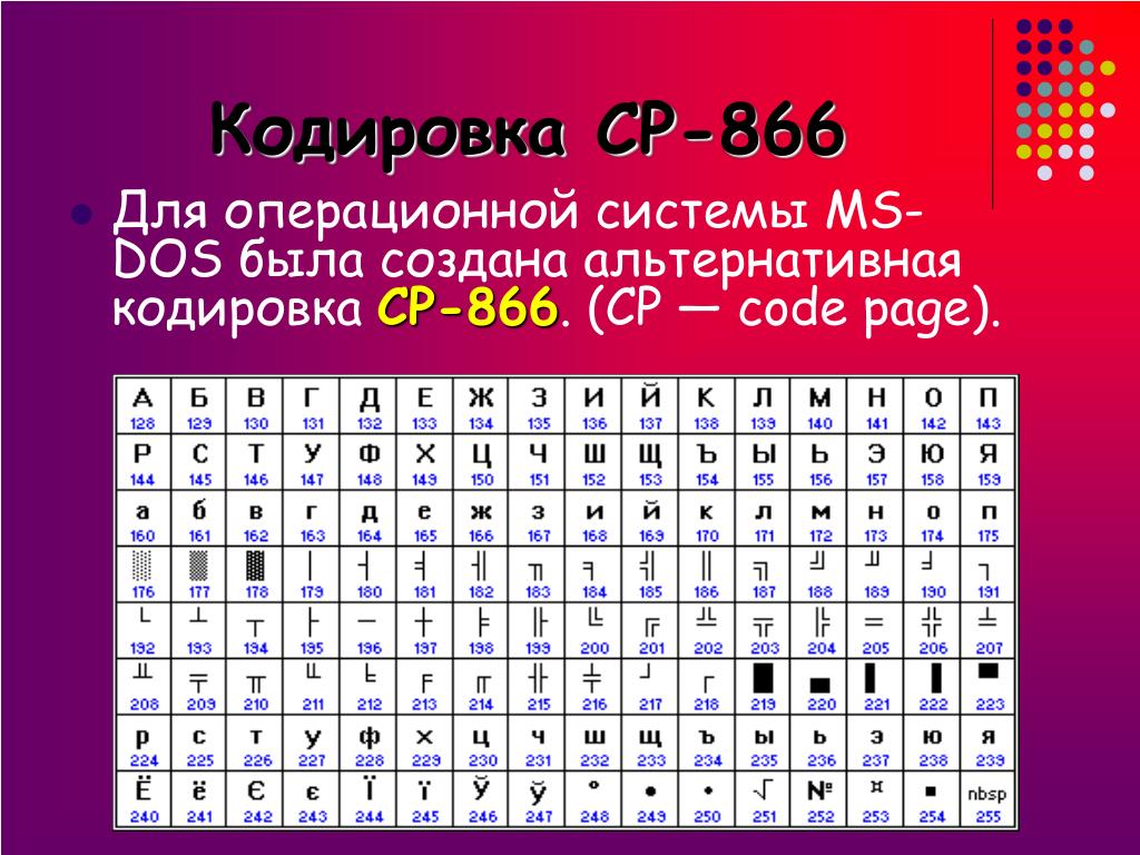 Код позволяет кодировать символов. Альтернативная кодовая таблица (CP-866). Таблица кодировки MS-dos. Таблица кодирования cp866. Таблица кодировки Windows 866.