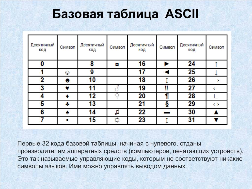 Ascii в шестнадцатеричный код. Базовая таблица ASCII. ASCII таблица символов. Таблица кодов ASCII десятичная. Расширенная таблица ASCII кодов.