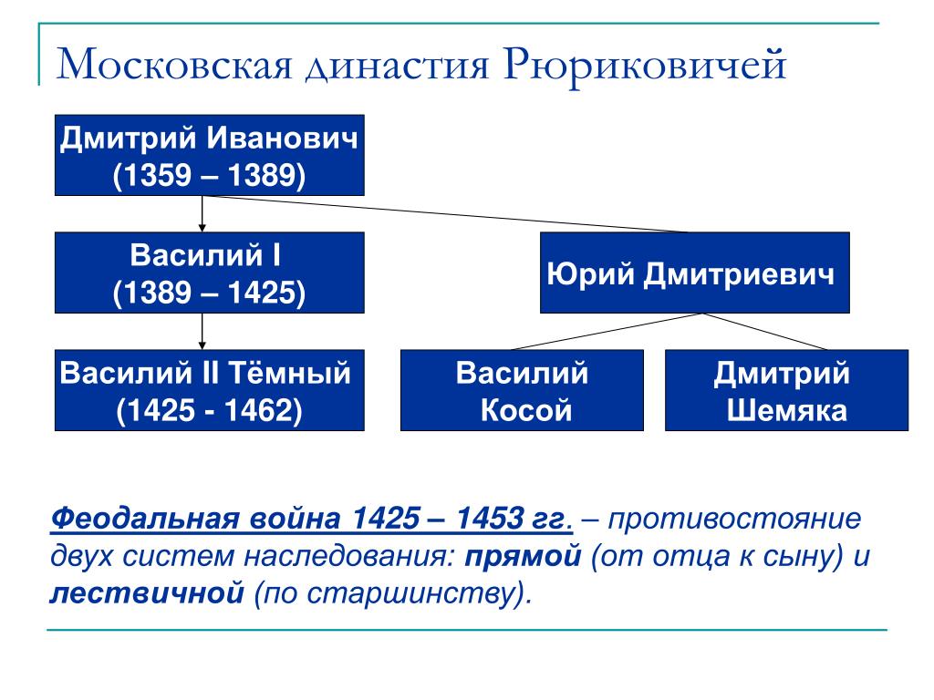 Феодальная война второй четверти 15 века схема