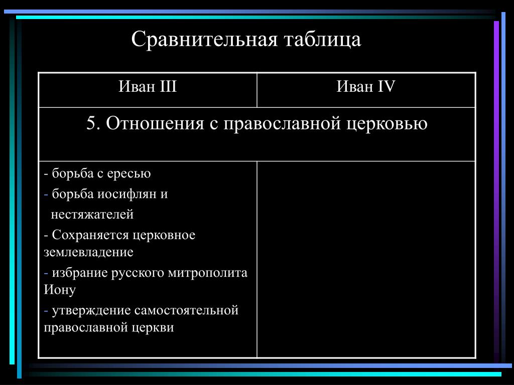 Различие политики ивана 3 и ивана 4. Сравнительная характеристика правлений Ивана III И Ивана IV. Сравнение политики Ивана 3.