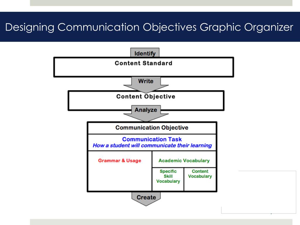 PPT - Designing Communication Objectives PowerPoint Presentation, free ...