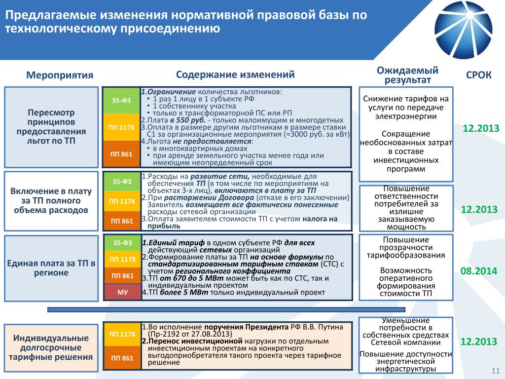 Предложенные изменения. Мероприятия по технологическому присоединению. Доходы от технологического присоединения. Затраты сетевой организации. Затраты на технические мероприятия это.