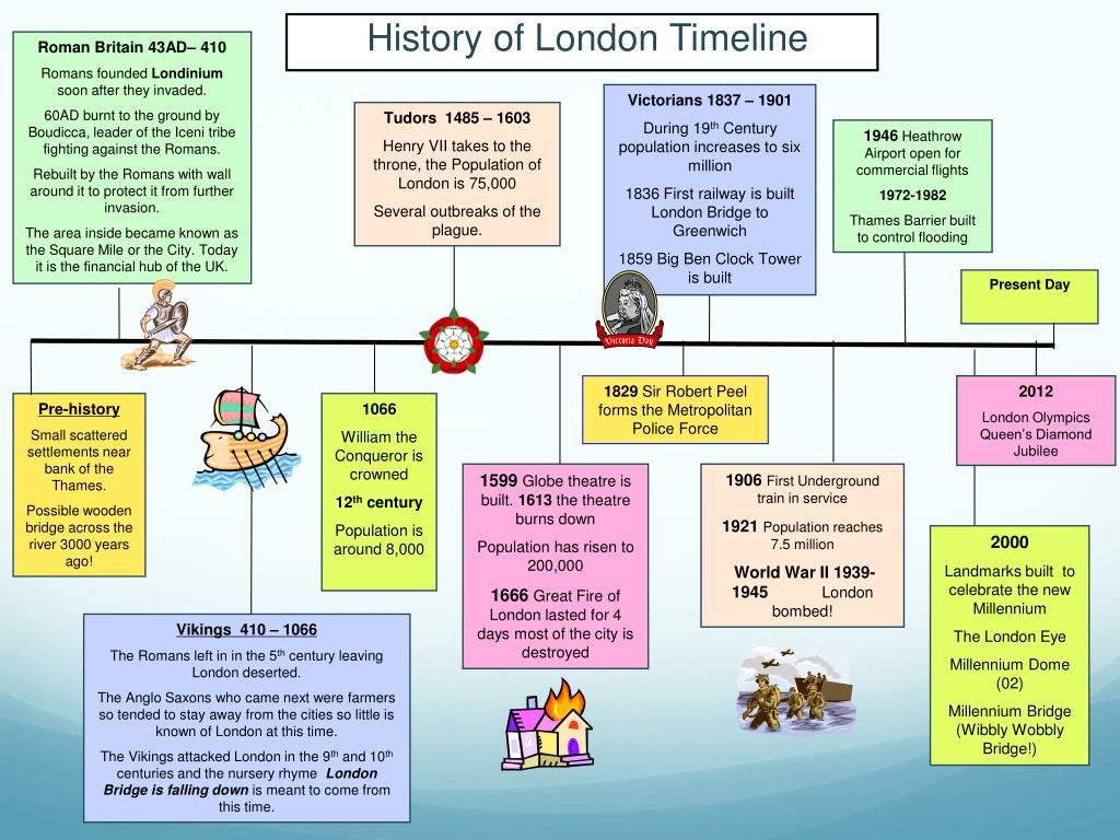 history of london presentation