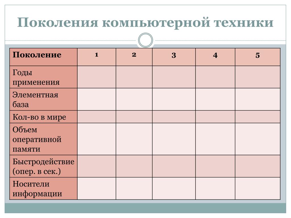 Техника 1 поколения. Поколения компьютерной техники. Поколения компьютерной техники таблица. Поколения вычислительной техники. Таблица поколение компьютерной техники поколения.