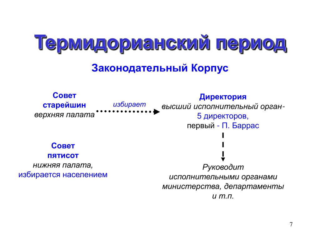 Периоды франции. Термидорианский период французской революции 18 века. Термидорианский переворот во Франции. 4 Период (Термидорианский и время директории, 1794-1799): участники. Великая французская революция Термидорианский переворот.