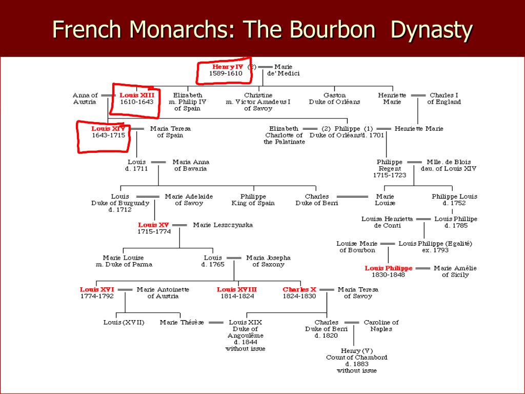 PPT French Monarchs The Bourbon Dynasty PowerPoint Presentation