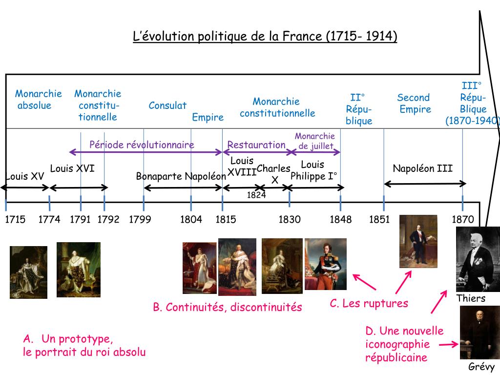 PPT - Louis XIV en costume de sacre Hyacinthe Rigaud 1701 Huile sur