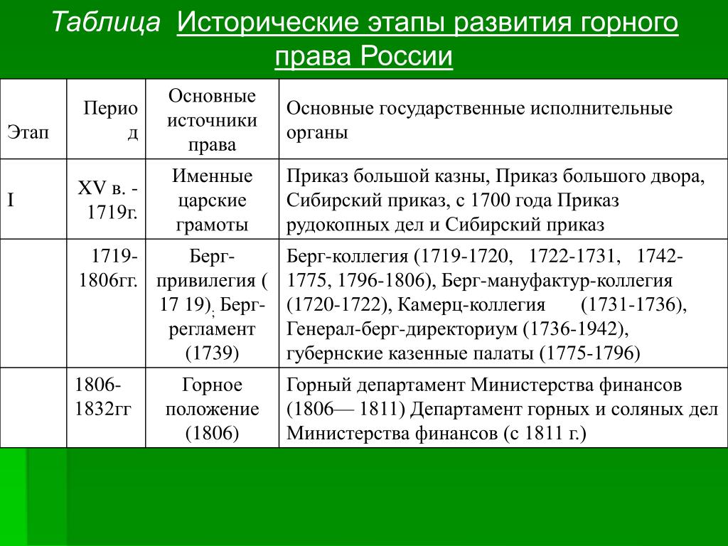 Россия 1 этапы развития. Этапы исторического развития. Этапы исторического развития история.