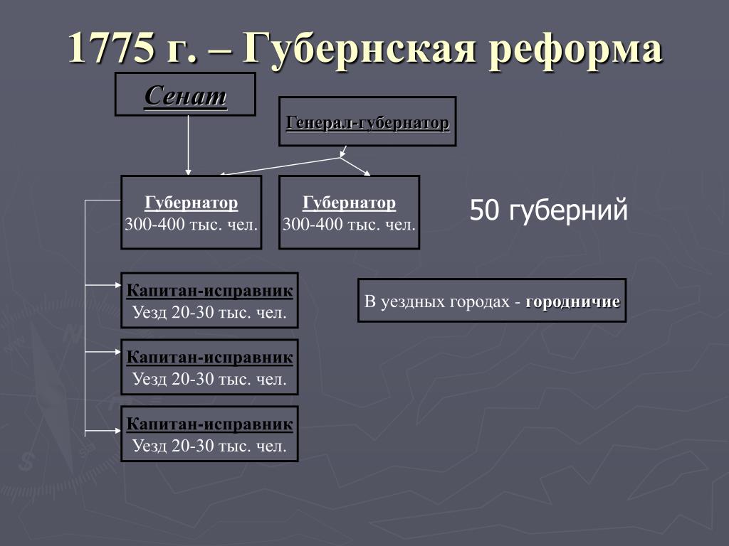 Реформа местного управления петра i учреждение губерний. Губернская реформа Екатерины 2 судебная система. Губернская реформа Екатерины 2 схема. Губернская реформа 1775 схема. Губернская реформа Петра 1 схема.