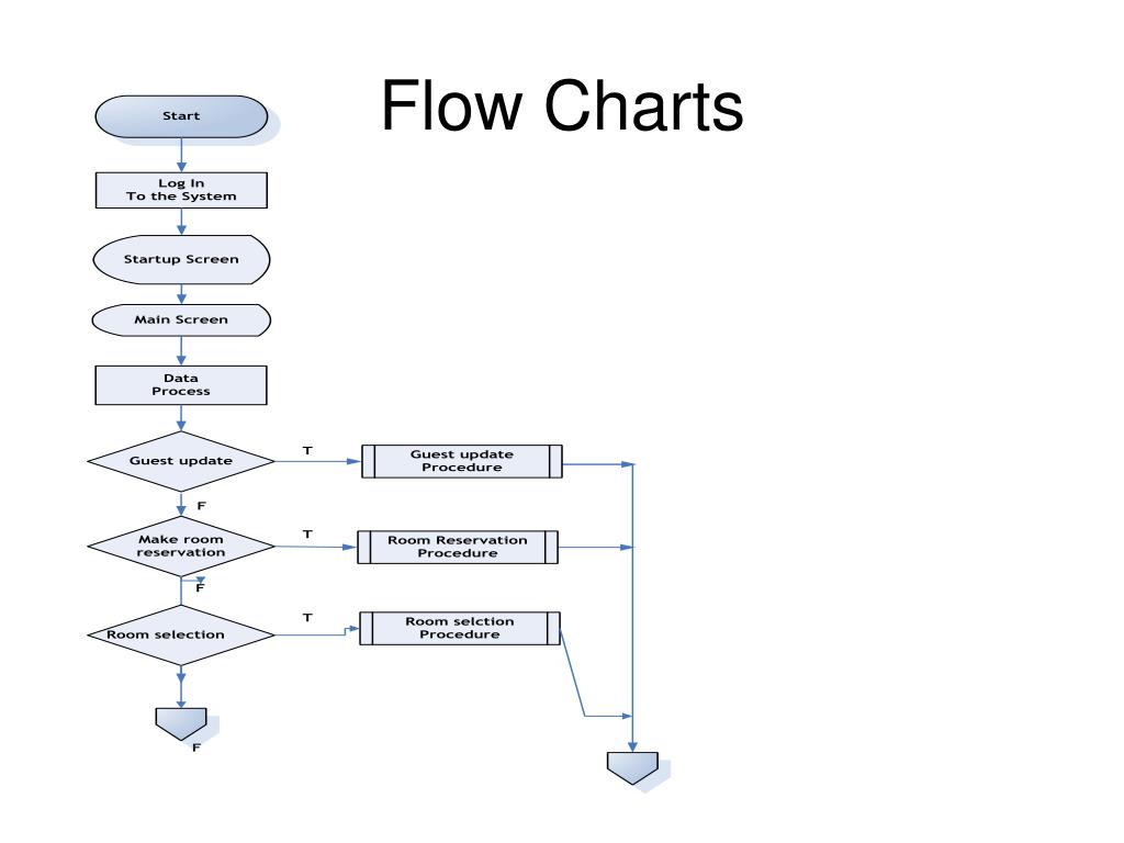 Program flow. Flowchart диаграмма. Flowchart диаграмма отеля. Блок схема гостиницы. For in flowchart.