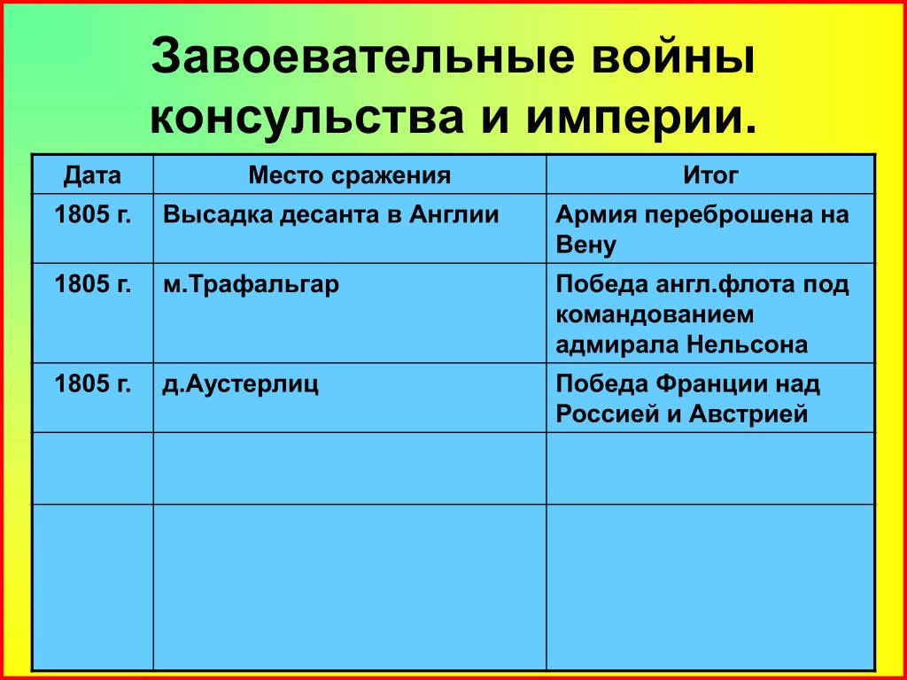 Месту дата. Завоевательные войны консульства и империи. Войны консульства и империи таблица. Завоевательные войны консульства и империи таблица. Завоевательные войны консульства и империи таблица 8 класс.