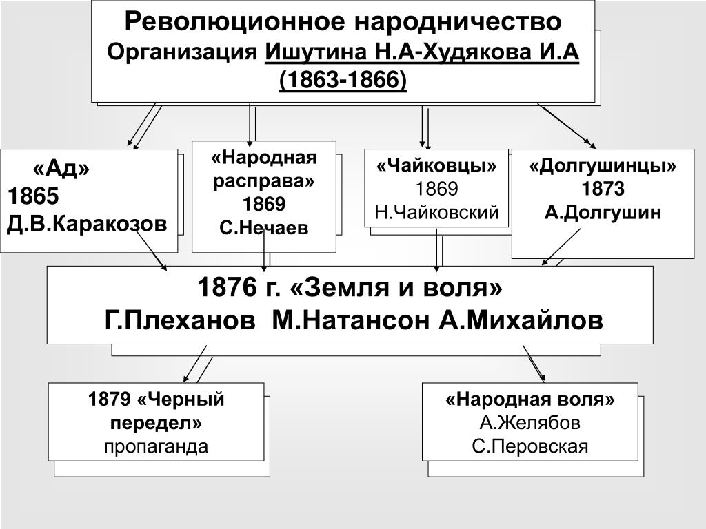 Революционные организации 19 века в россии