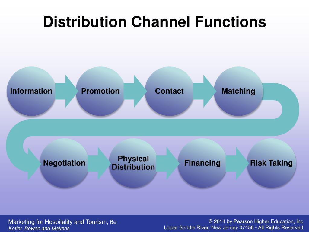 Functions Of Distribution Channels