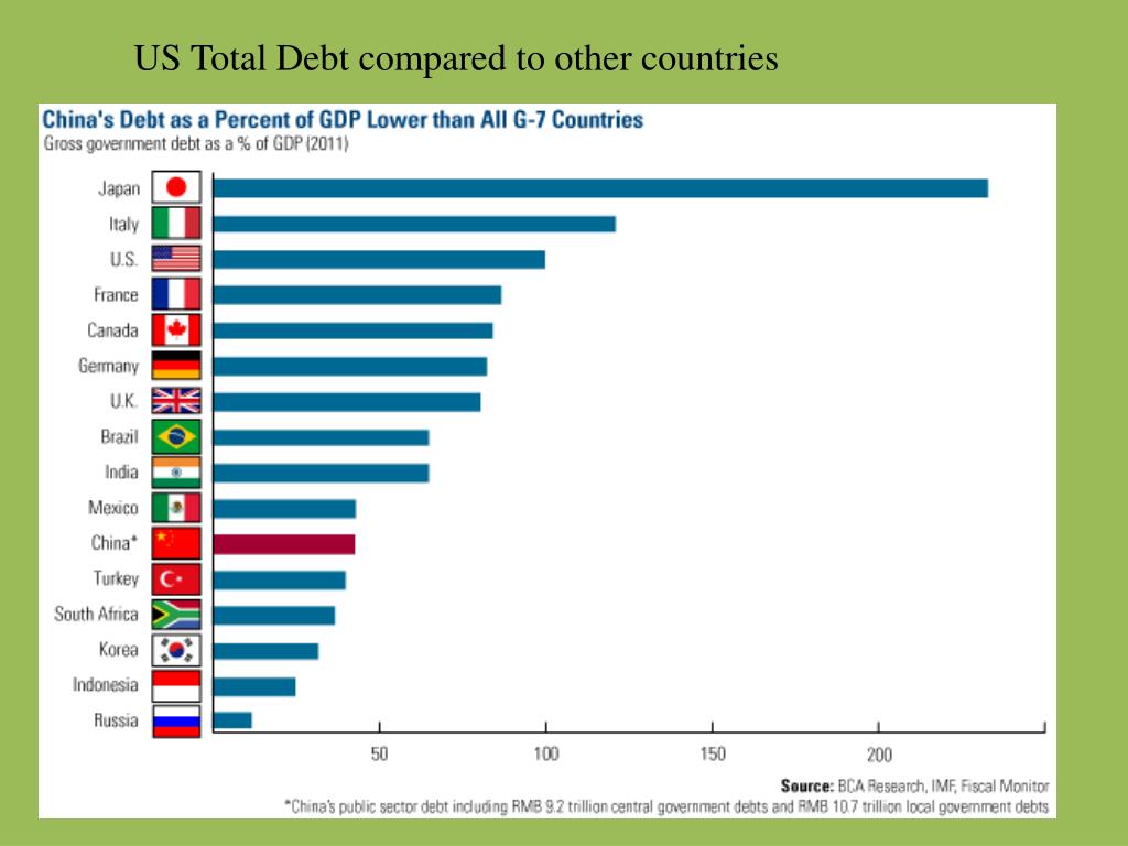 General countries. Countries by GDP. Government debt %GDP. National debt by Country. Debt of Countries.