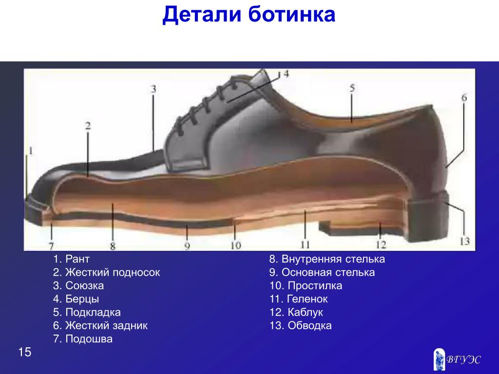 Определение подошва. Детали обуви. Обувь детали обуви. Детали обуви сапог. Строение ботинка.
