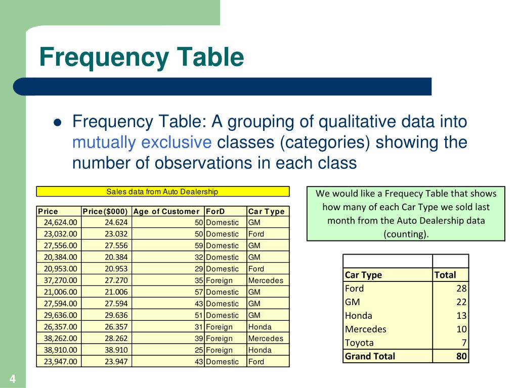 Describing data. Frequency Table. Frequency distribution Table. Grouped Frequency Table. Frequency chat таблица.