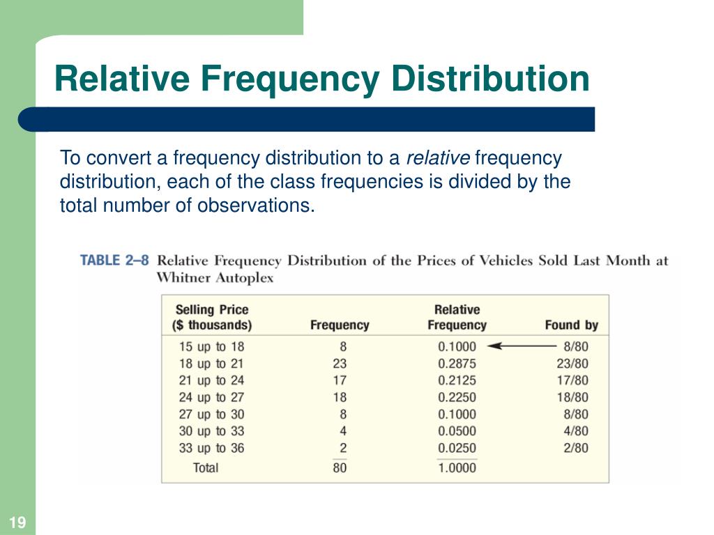 graphic presentation of the frequency distribution