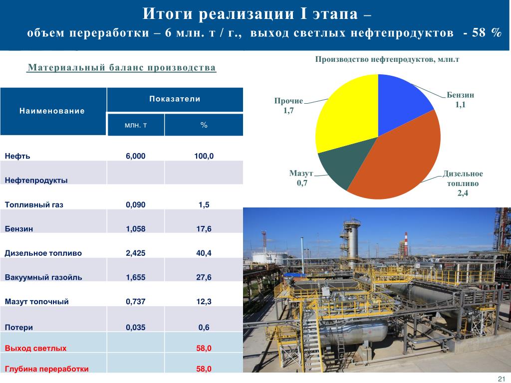 Основные производители нефти