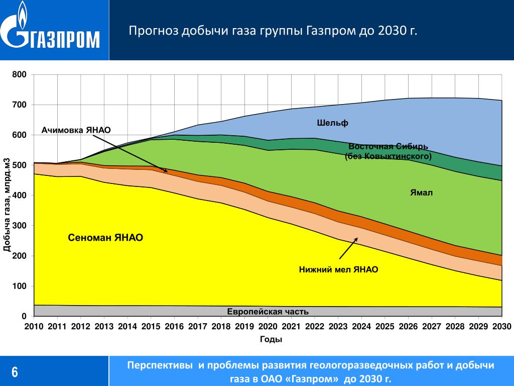 Добыча газа 2024. Перспективы добычи газа. Добыча газа Газпромом по годам. Добыча газа графики.