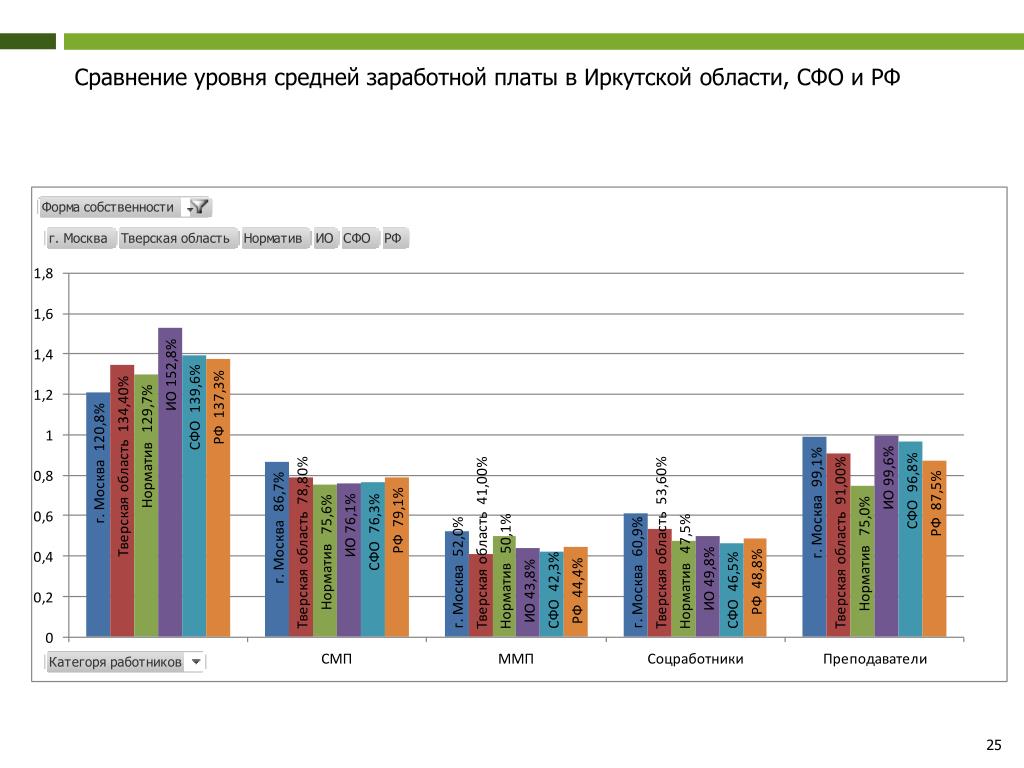 Уровни сравнения. Структура финансирование здравоохранения в Иркутской области. Сравнение уровня гридности. Изменение уровня по сравнению
