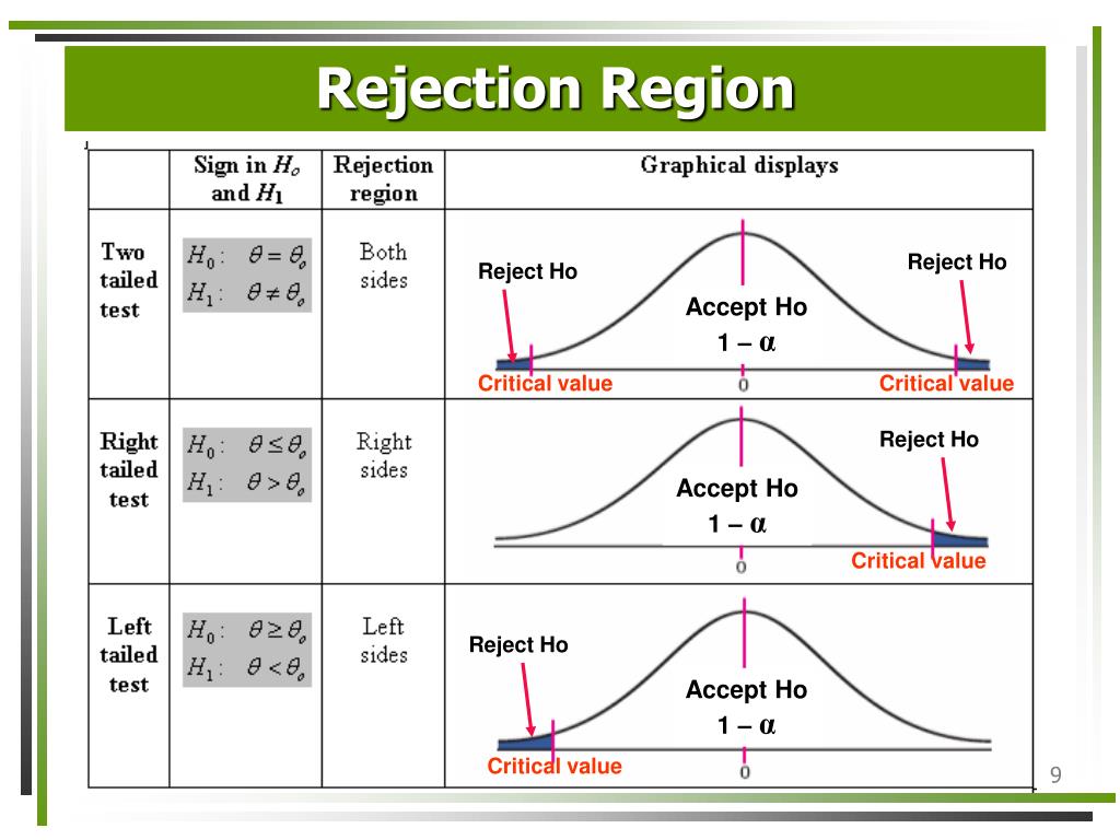 what is a hypothesis test rejection region