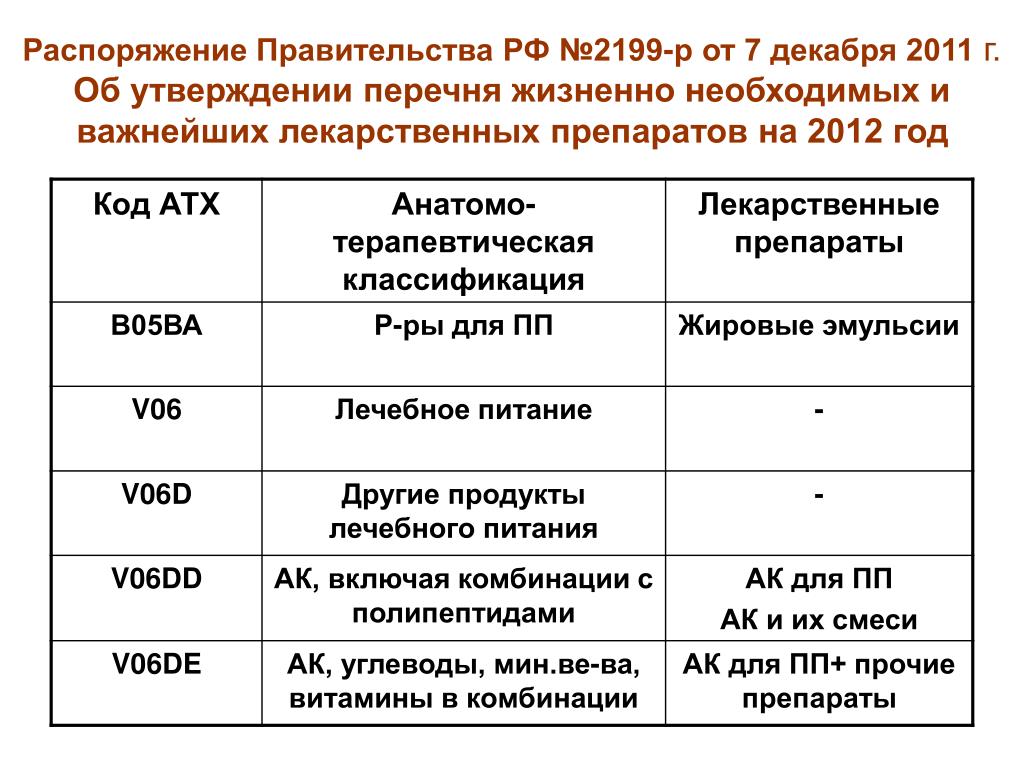 Приказ жизненно необходимых препаратов. Коды лекарственных препаратов. ATX классификация лекарств. Коды лекарств по АТХ. Классификация лекарств по АТХ.