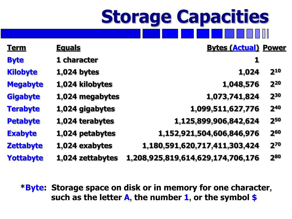 PPT - Storage Capacities PowerPoint Presentation, free download - ID:5845625