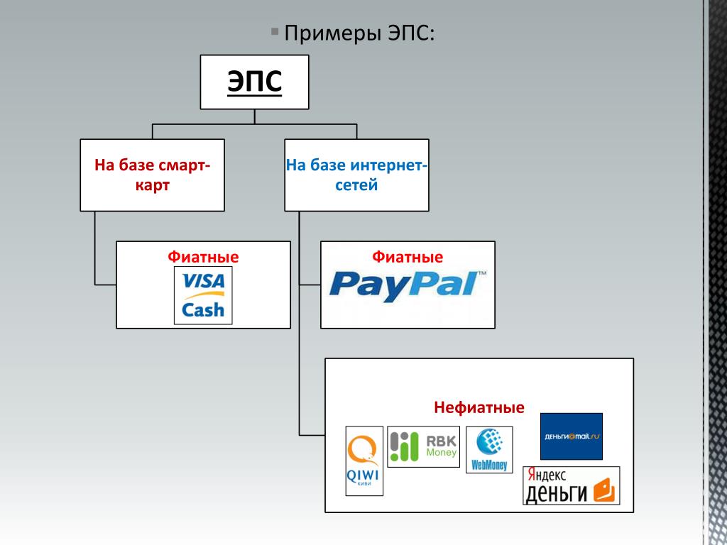 По видам платежные системы делятся на. Электронная платежная система (ЭПС). Виды электронной платежной системы примеры. Виды электронных платежных систем. Примеры ЭПС.