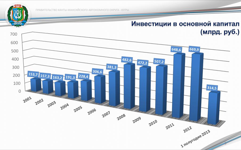 Сом ханты мансийск каталог. Инвестиции ХМАО. Объем инвестиций в основной капитал. Объем инвестиций ХМАО за 2023 год. Во что инвестировать Ханты Мансийского автономного округа.