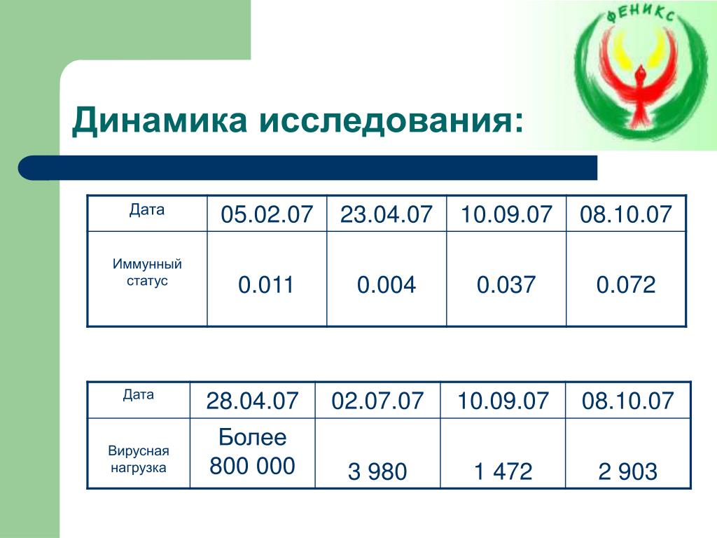 Иммунная нагрузка. Норма иммунной нагрузки у здорового человека. Иммунный статус и вирусная нагрузка. Норма вирусной нагрузки у здорового человека. Динамика опроса.