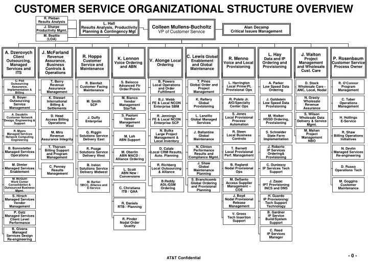 Customer Support Organizational Chart