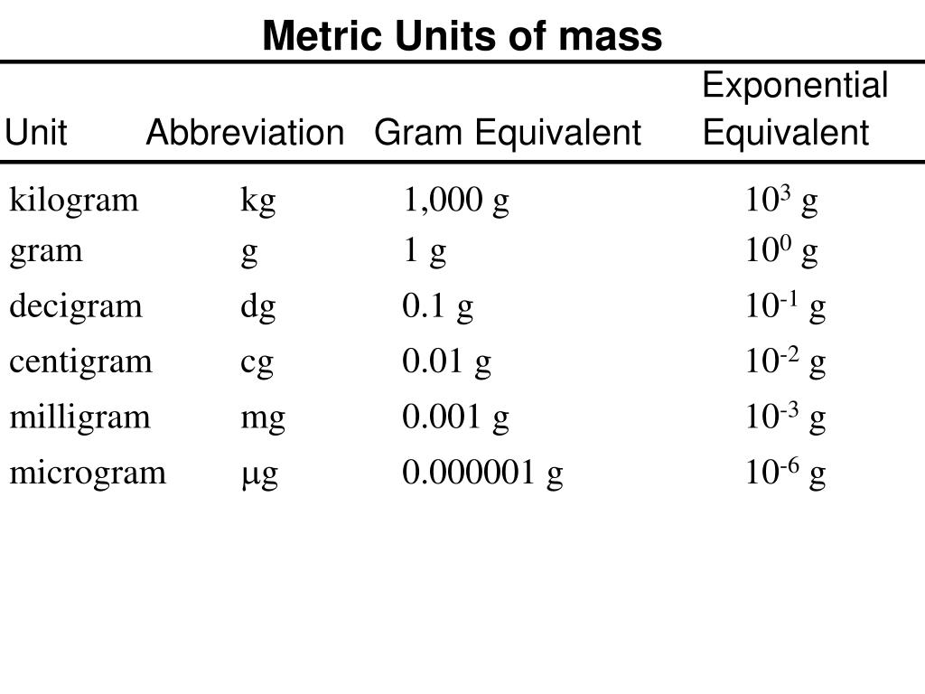 Unit metric. Metric Units. Units of measurement Standard Metric. Metric Unit Mass Chart. Mass measurement Units.