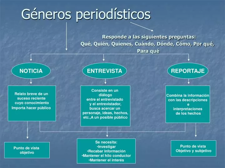 PPT - Géneros Periodísticos PowerPoint Presentation, Free Download - ID ...