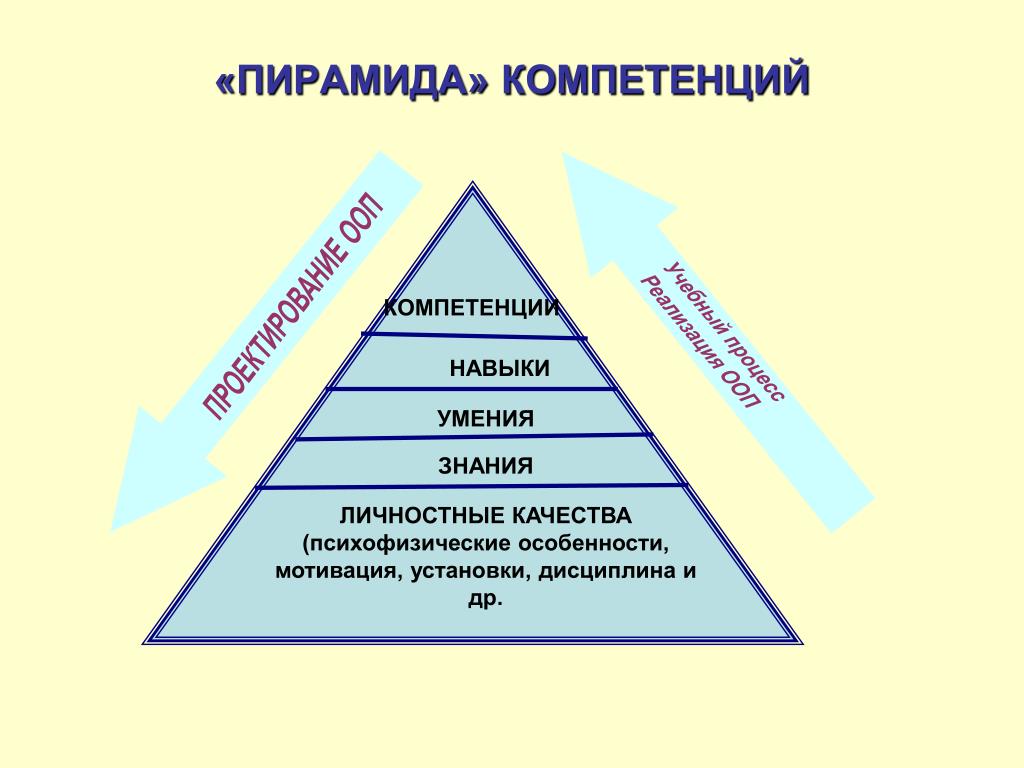 Реализация навыков и знаний в. Пирамида компетенций. Пирамида знания умения навыки. Пирамида компетентности и компетенции. Пирамида управленческих навыков.