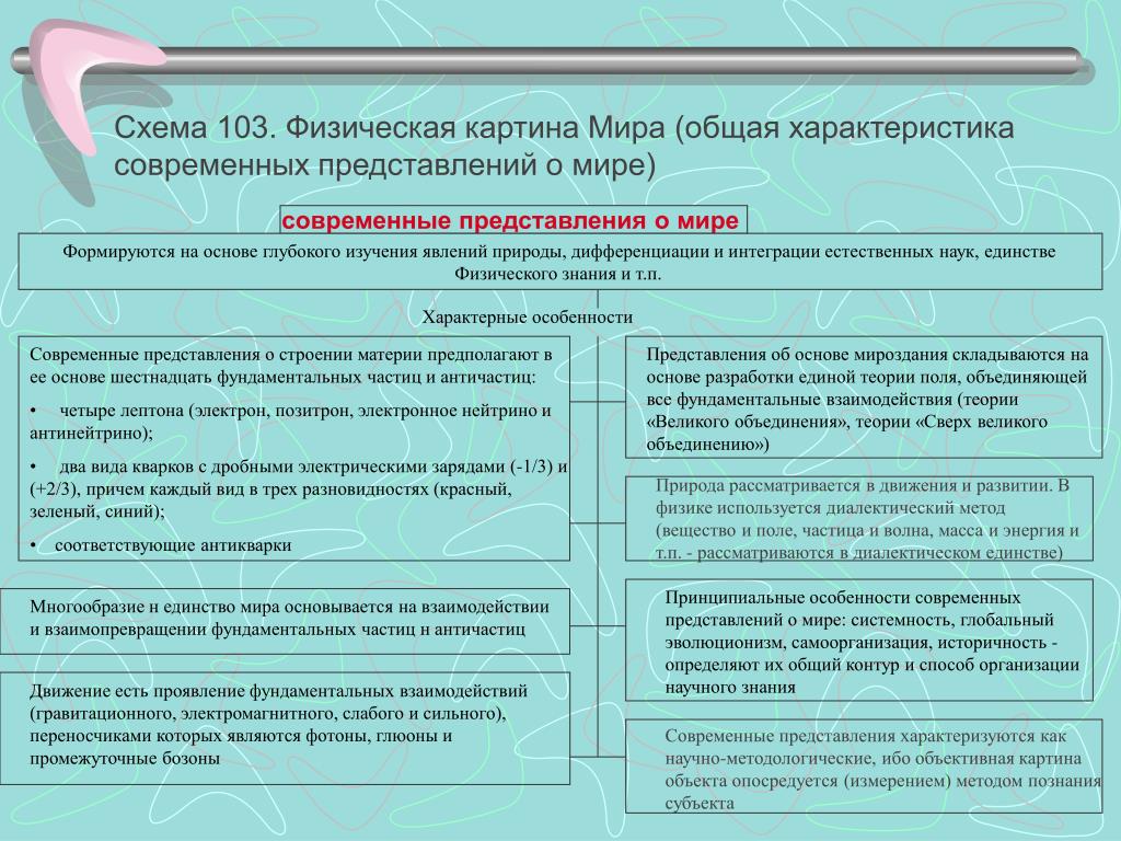 Основы представлений о мире. Основные положения современной физической картины мира. Современная физическая картина мира. Физическая картина мира основные понятия. Структура физической картины мира.